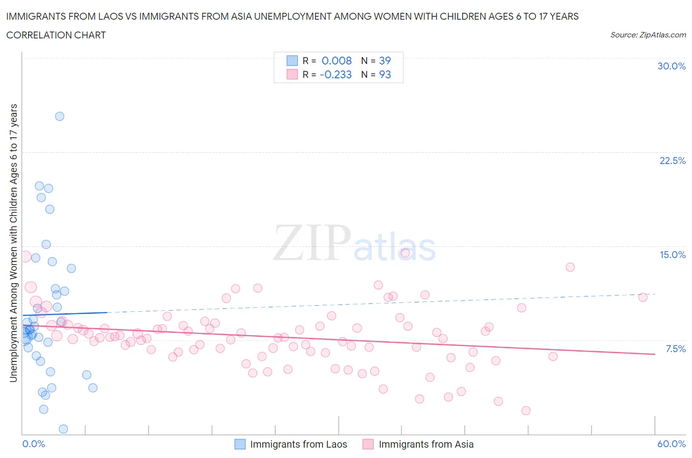 Immigrants from Laos vs Immigrants from Asia Unemployment Among Women with Children Ages 6 to 17 years