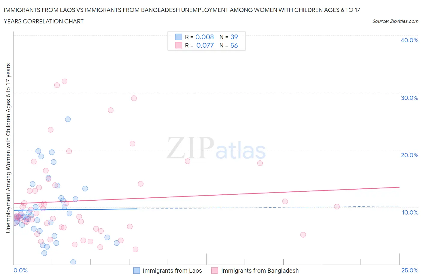 Immigrants from Laos vs Immigrants from Bangladesh Unemployment Among Women with Children Ages 6 to 17 years