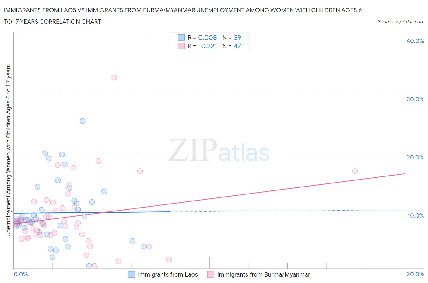 Immigrants from Laos vs Immigrants from Burma/Myanmar Unemployment Among Women with Children Ages 6 to 17 years