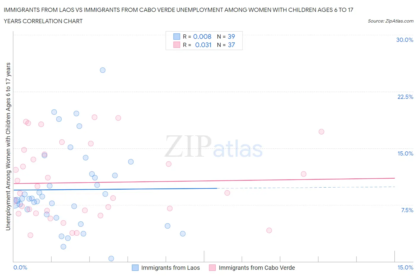 Immigrants from Laos vs Immigrants from Cabo Verde Unemployment Among Women with Children Ages 6 to 17 years