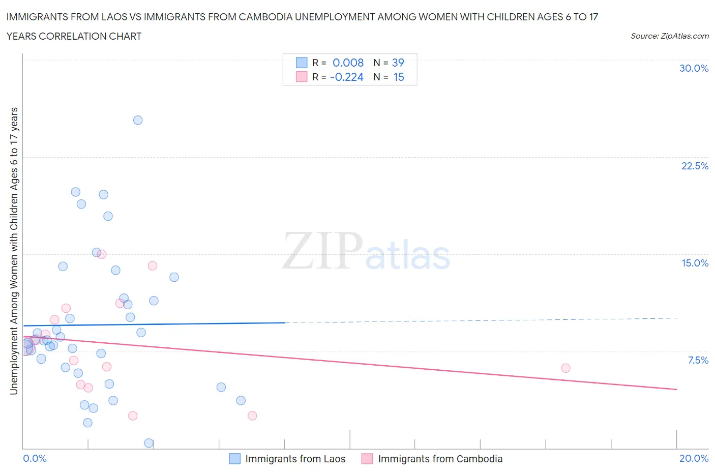 Immigrants from Laos vs Immigrants from Cambodia Unemployment Among Women with Children Ages 6 to 17 years