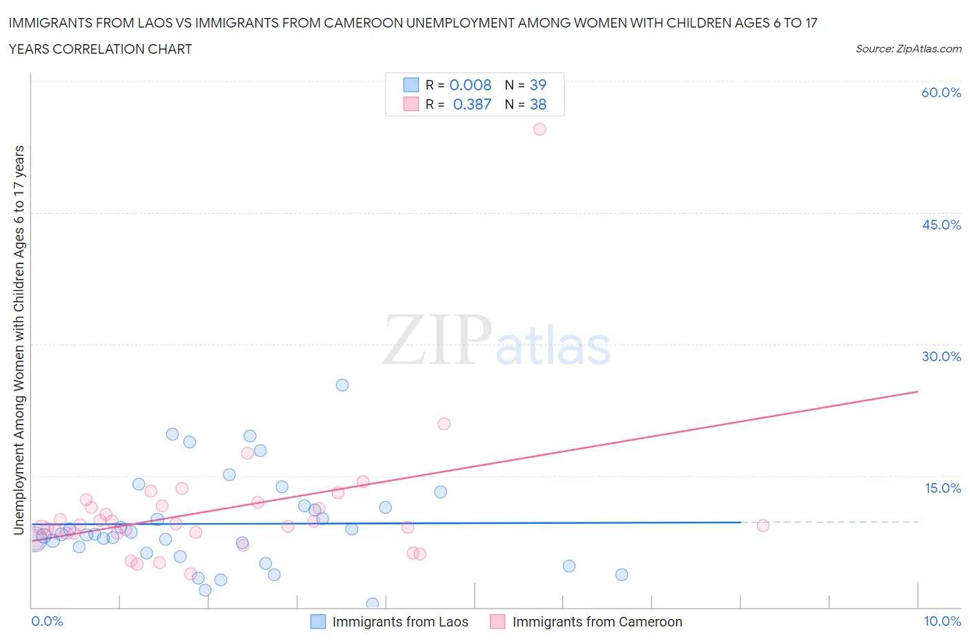 Immigrants from Laos vs Immigrants from Cameroon Unemployment Among Women with Children Ages 6 to 17 years