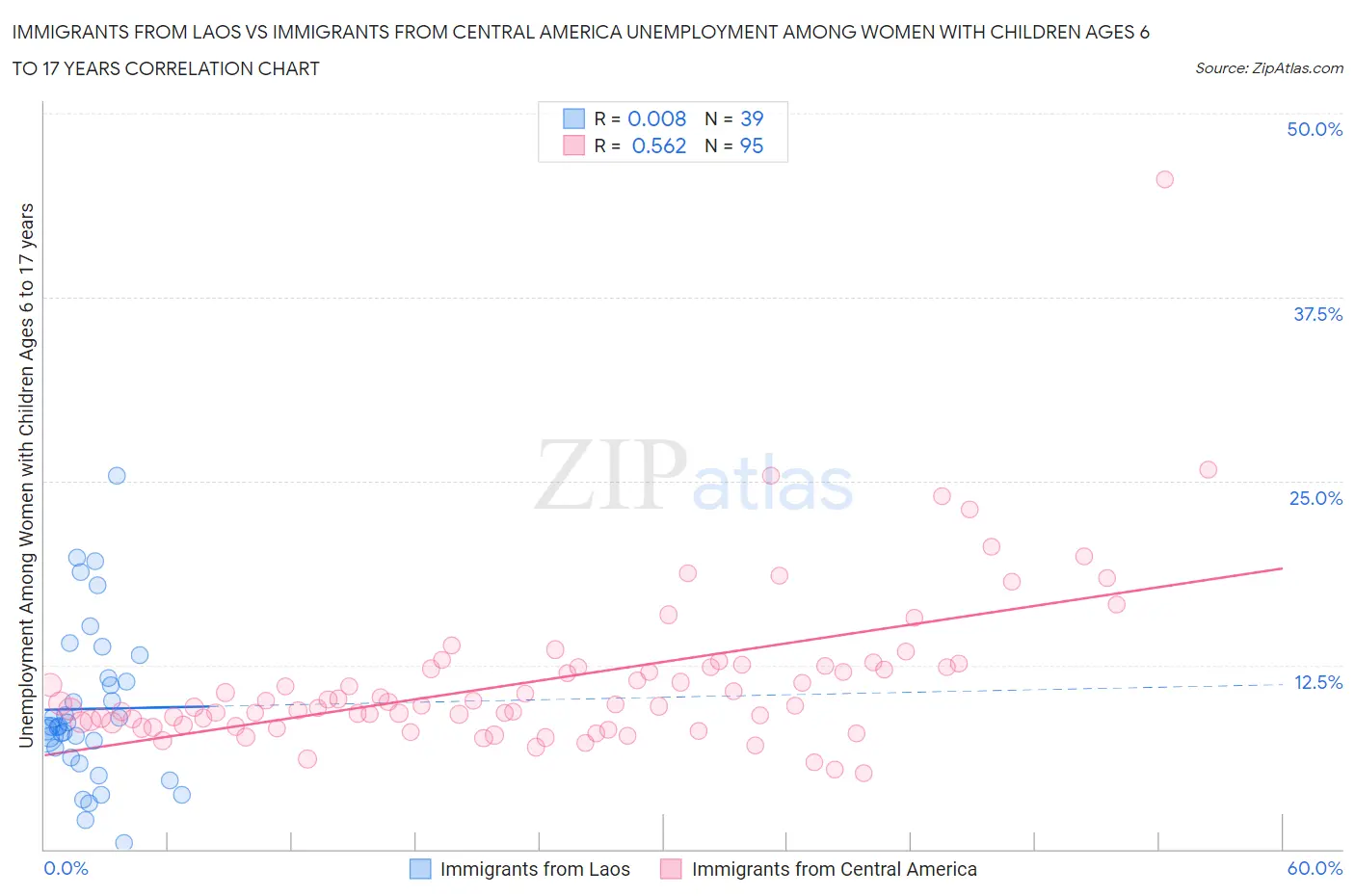 Immigrants from Laos vs Immigrants from Central America Unemployment Among Women with Children Ages 6 to 17 years