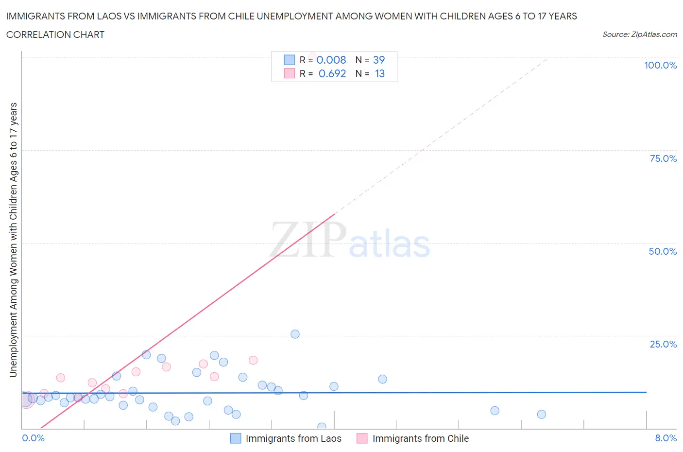 Immigrants from Laos vs Immigrants from Chile Unemployment Among Women with Children Ages 6 to 17 years