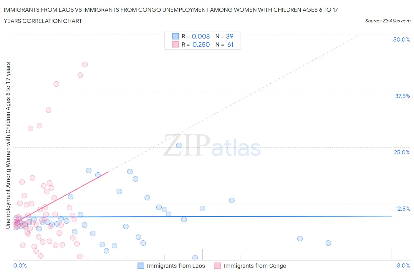 Immigrants from Laos vs Immigrants from Congo Unemployment Among Women with Children Ages 6 to 17 years