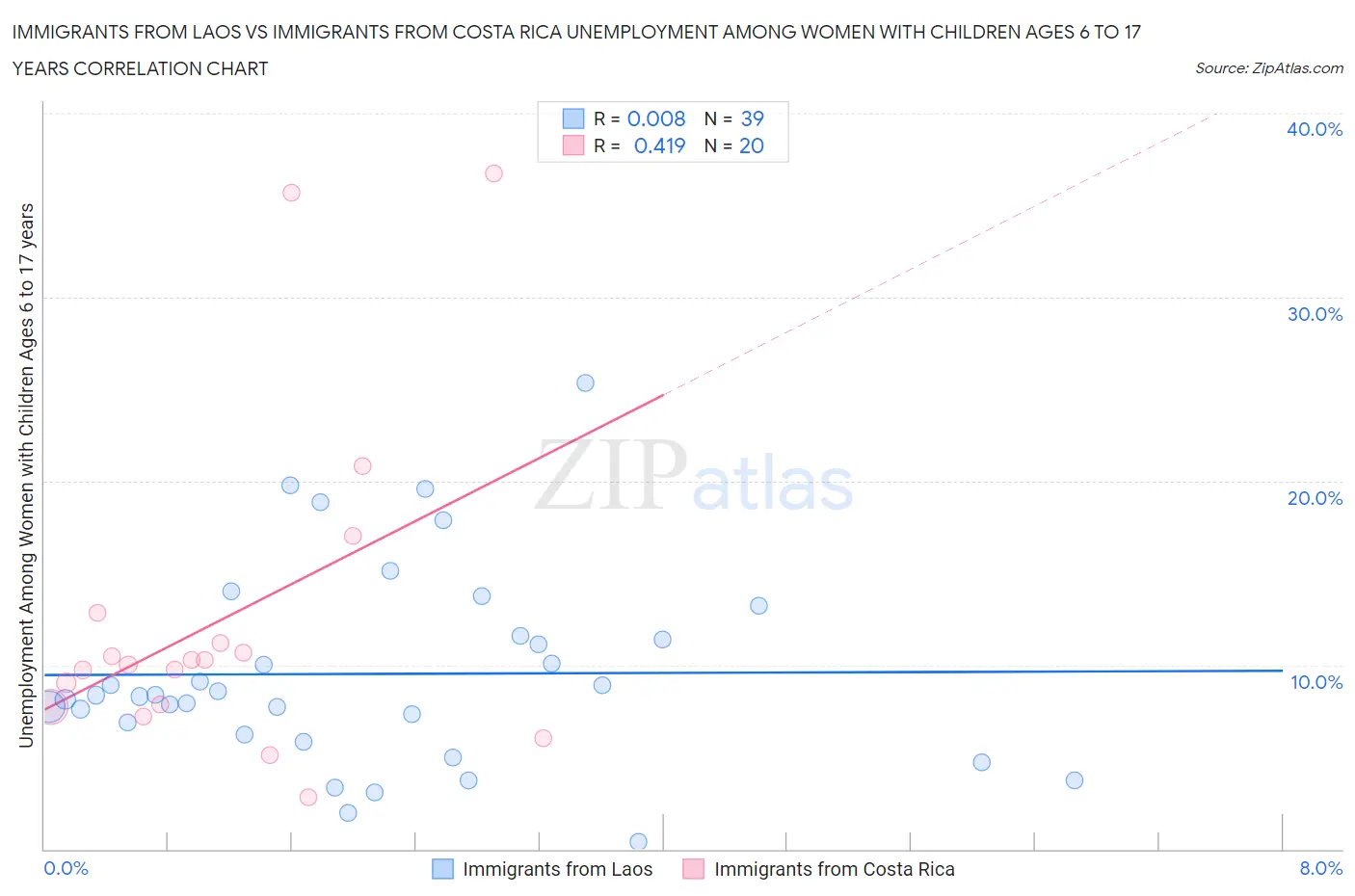 Immigrants from Laos vs Immigrants from Costa Rica Unemployment Among Women with Children Ages 6 to 17 years