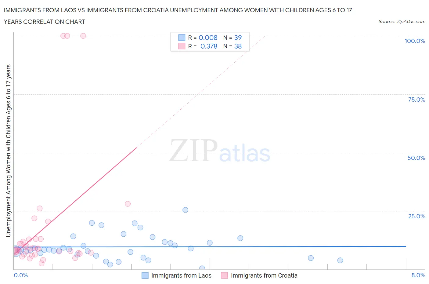 Immigrants from Laos vs Immigrants from Croatia Unemployment Among Women with Children Ages 6 to 17 years