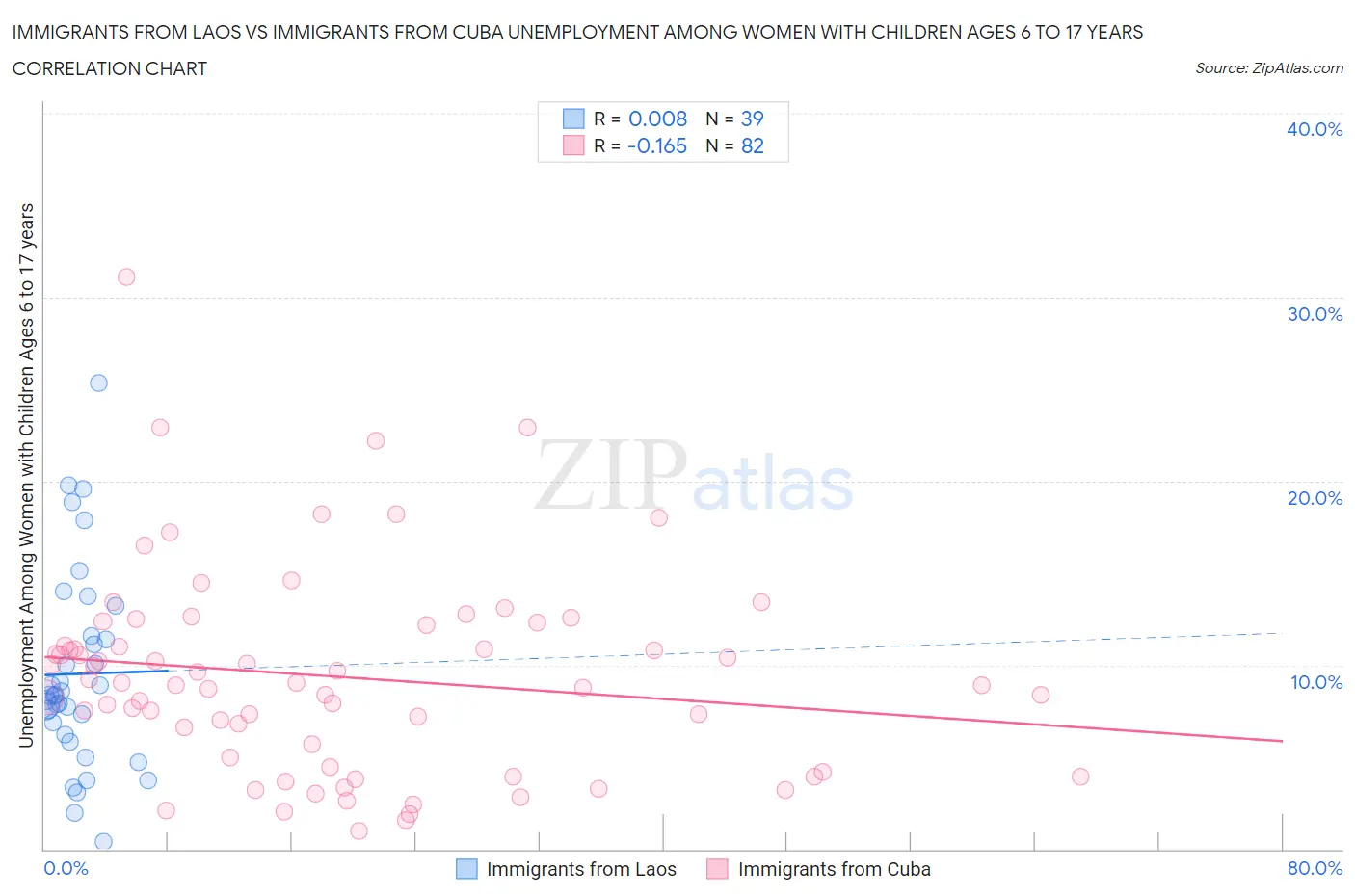 Immigrants from Laos vs Immigrants from Cuba Unemployment Among Women with Children Ages 6 to 17 years