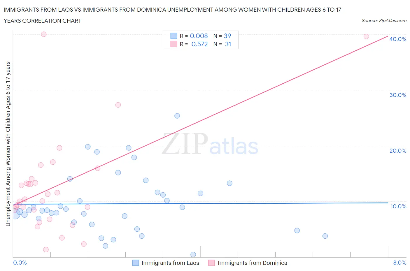 Immigrants from Laos vs Immigrants from Dominica Unemployment Among Women with Children Ages 6 to 17 years