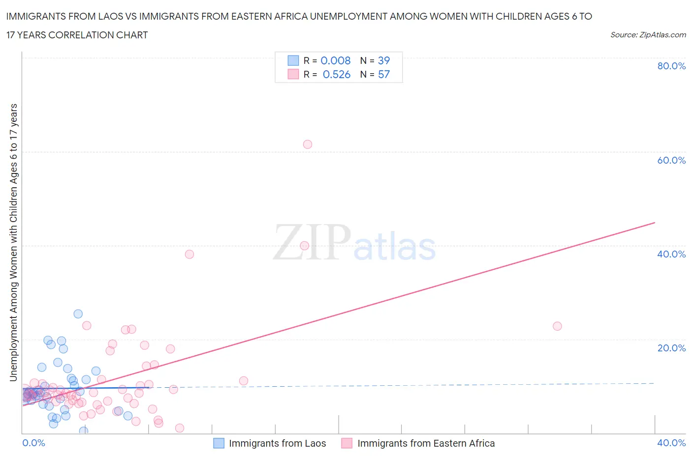 Immigrants from Laos vs Immigrants from Eastern Africa Unemployment Among Women with Children Ages 6 to 17 years