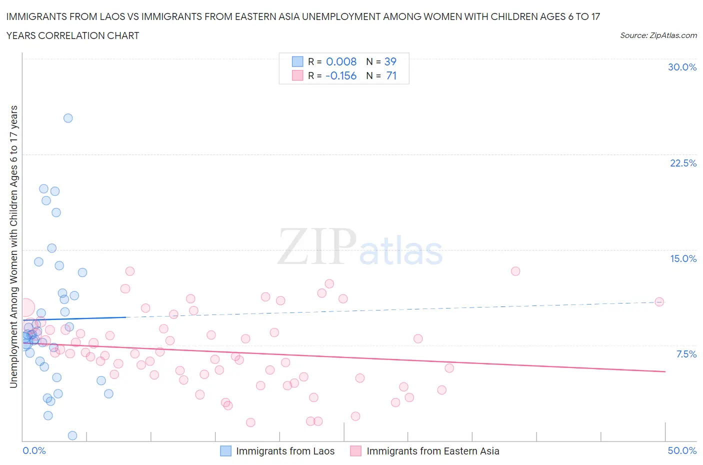 Immigrants from Laos vs Immigrants from Eastern Asia Unemployment Among Women with Children Ages 6 to 17 years