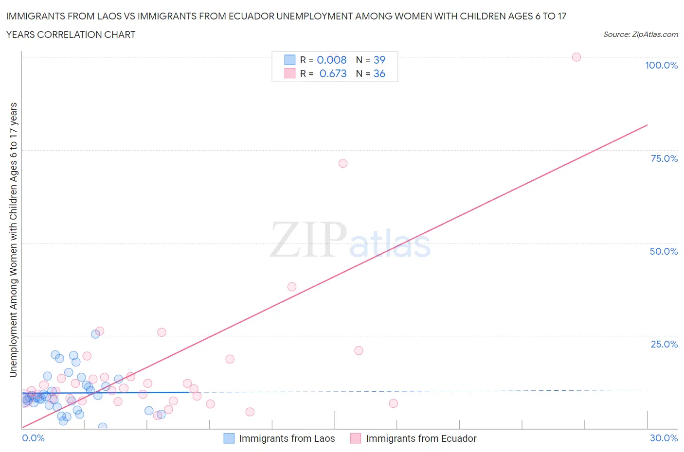 Immigrants from Laos vs Immigrants from Ecuador Unemployment Among Women with Children Ages 6 to 17 years