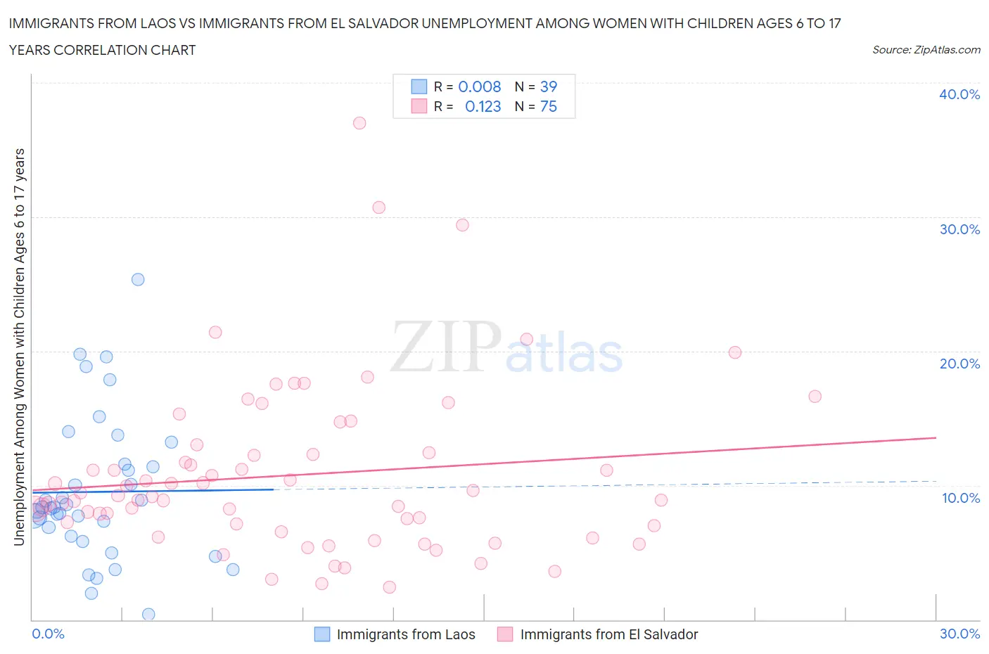 Immigrants from Laos vs Immigrants from El Salvador Unemployment Among Women with Children Ages 6 to 17 years