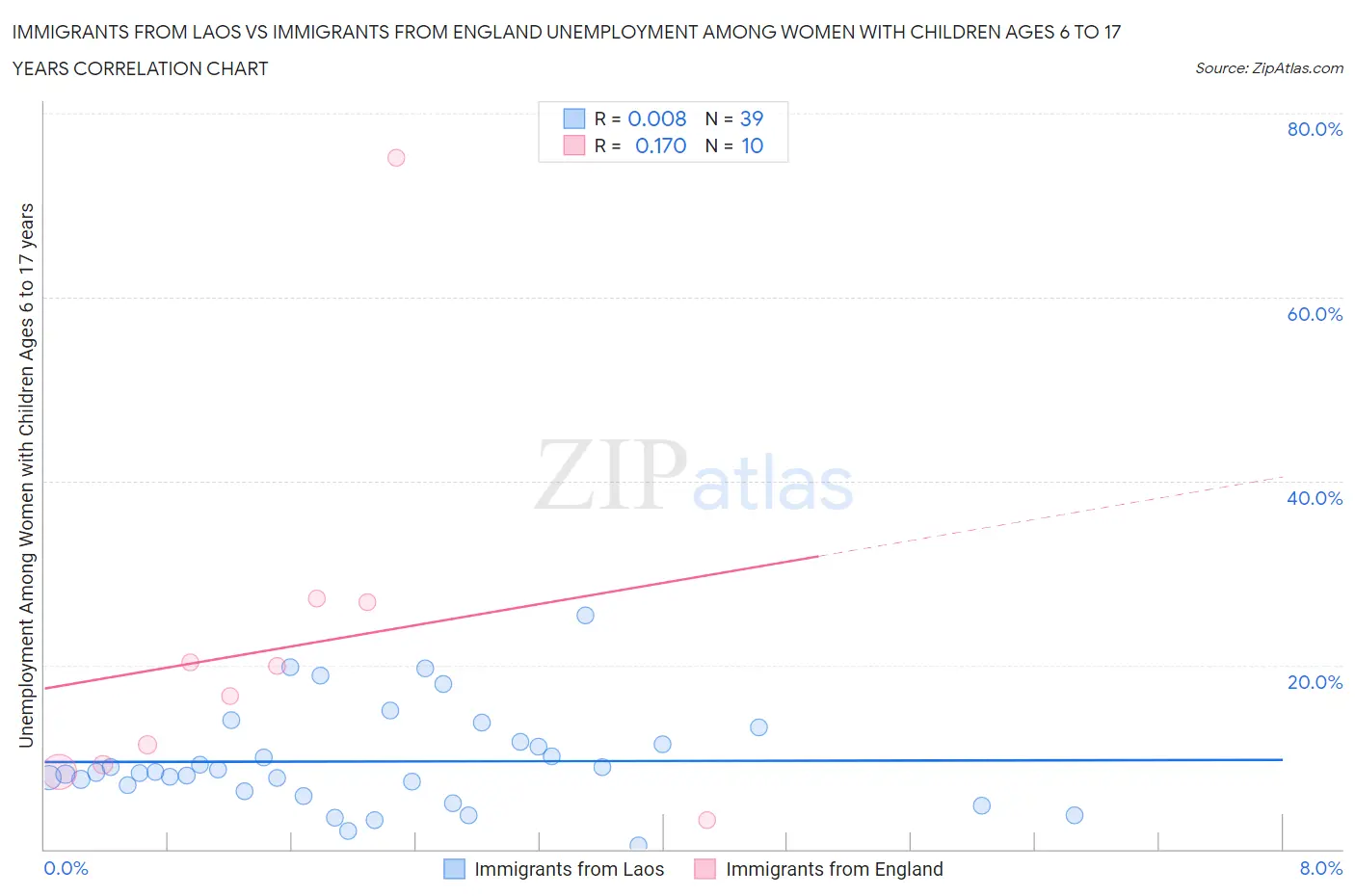 Immigrants from Laos vs Immigrants from England Unemployment Among Women with Children Ages 6 to 17 years