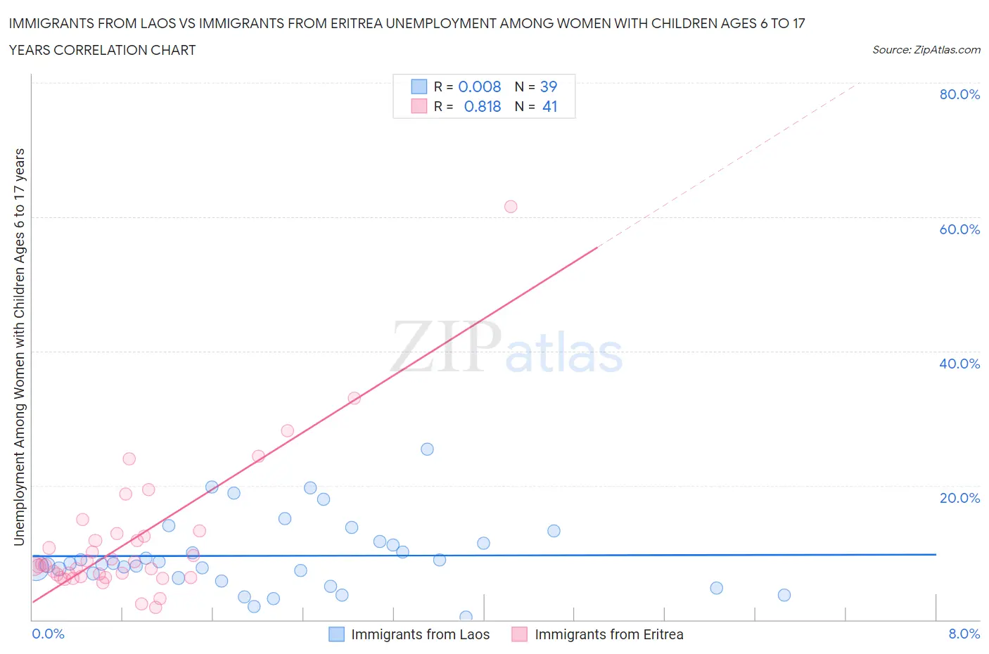 Immigrants from Laos vs Immigrants from Eritrea Unemployment Among Women with Children Ages 6 to 17 years