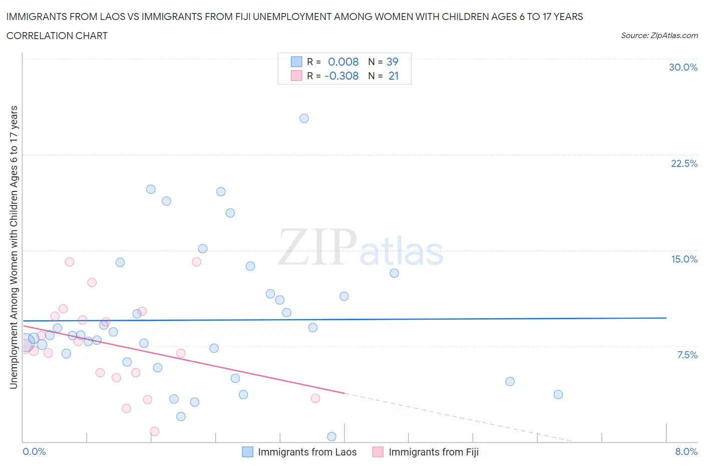 Immigrants from Laos vs Immigrants from Fiji Unemployment Among Women with Children Ages 6 to 17 years