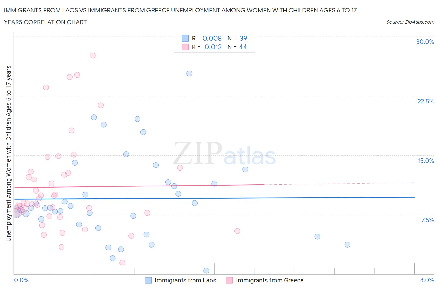 Immigrants from Laos vs Immigrants from Greece Unemployment Among Women with Children Ages 6 to 17 years