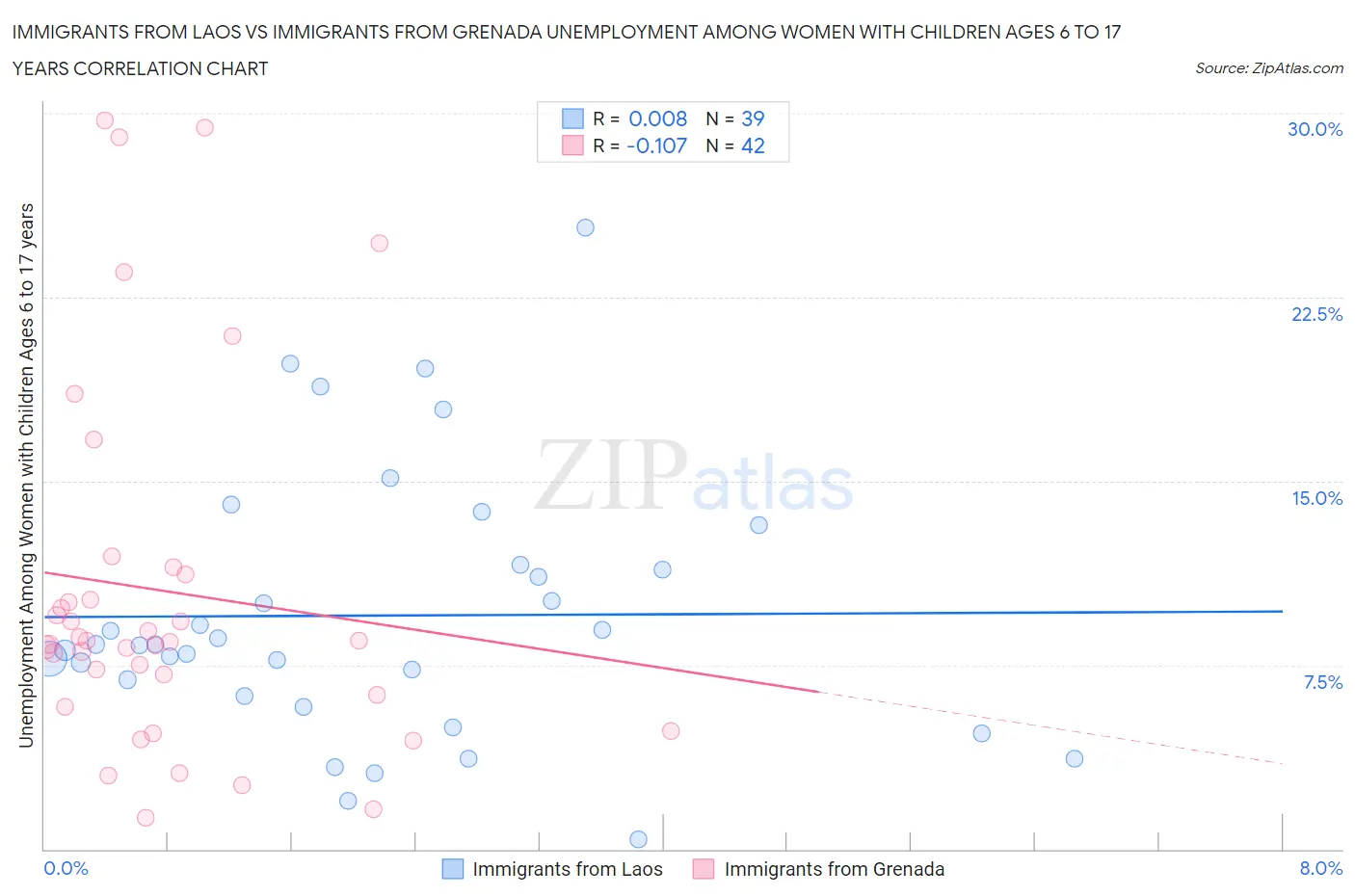 Immigrants from Laos vs Immigrants from Grenada Unemployment Among Women with Children Ages 6 to 17 years