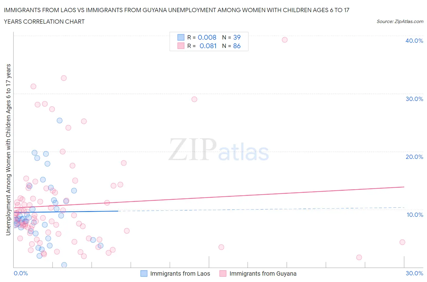 Immigrants from Laos vs Immigrants from Guyana Unemployment Among Women with Children Ages 6 to 17 years