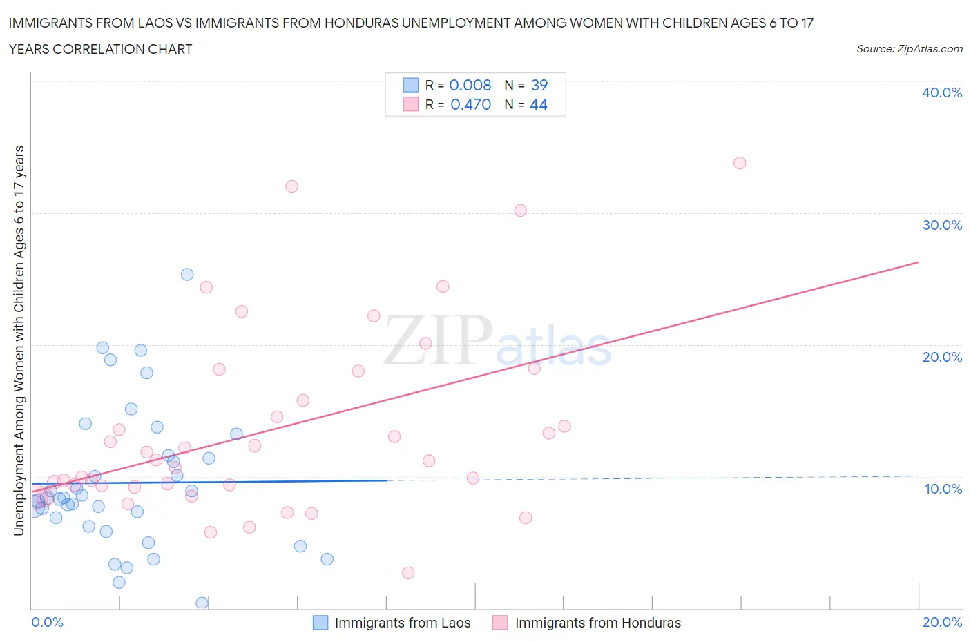 Immigrants from Laos vs Immigrants from Honduras Unemployment Among Women with Children Ages 6 to 17 years