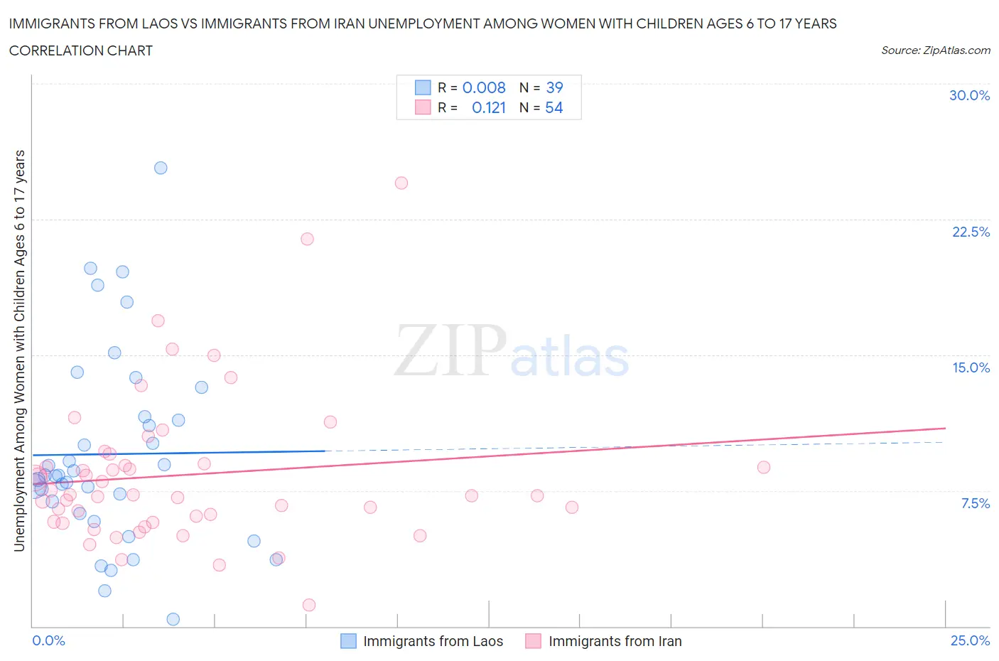 Immigrants from Laos vs Immigrants from Iran Unemployment Among Women with Children Ages 6 to 17 years