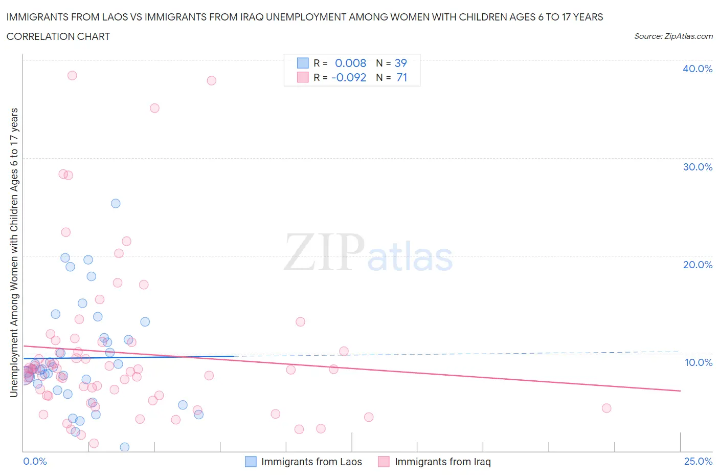 Immigrants from Laos vs Immigrants from Iraq Unemployment Among Women with Children Ages 6 to 17 years
