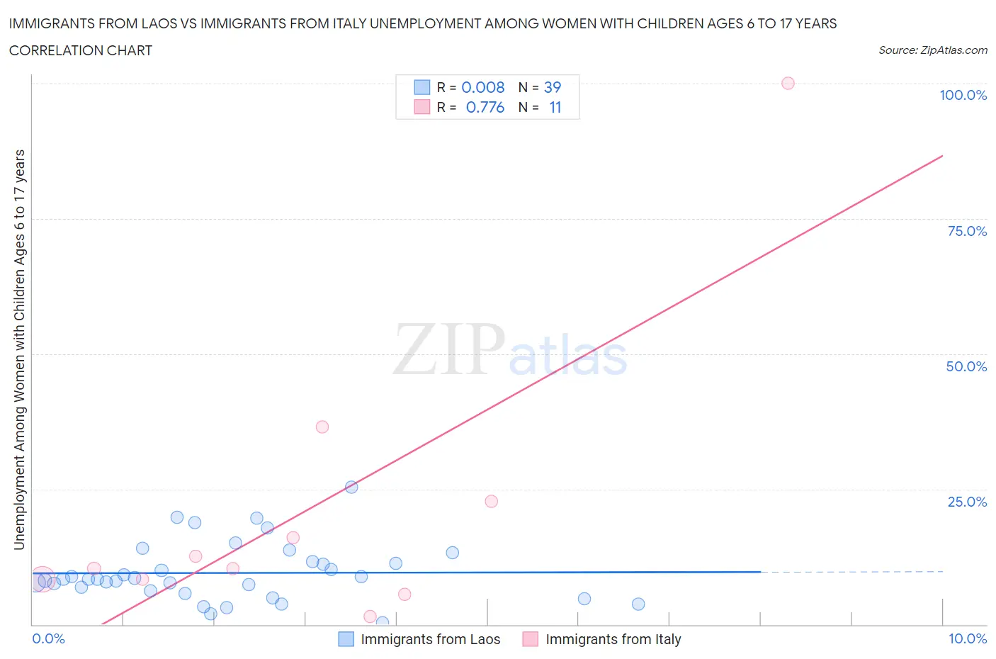 Immigrants from Laos vs Immigrants from Italy Unemployment Among Women with Children Ages 6 to 17 years