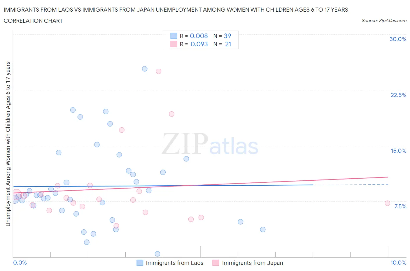 Immigrants from Laos vs Immigrants from Japan Unemployment Among Women with Children Ages 6 to 17 years