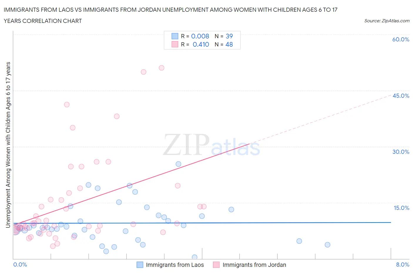 Immigrants from Laos vs Immigrants from Jordan Unemployment Among Women with Children Ages 6 to 17 years