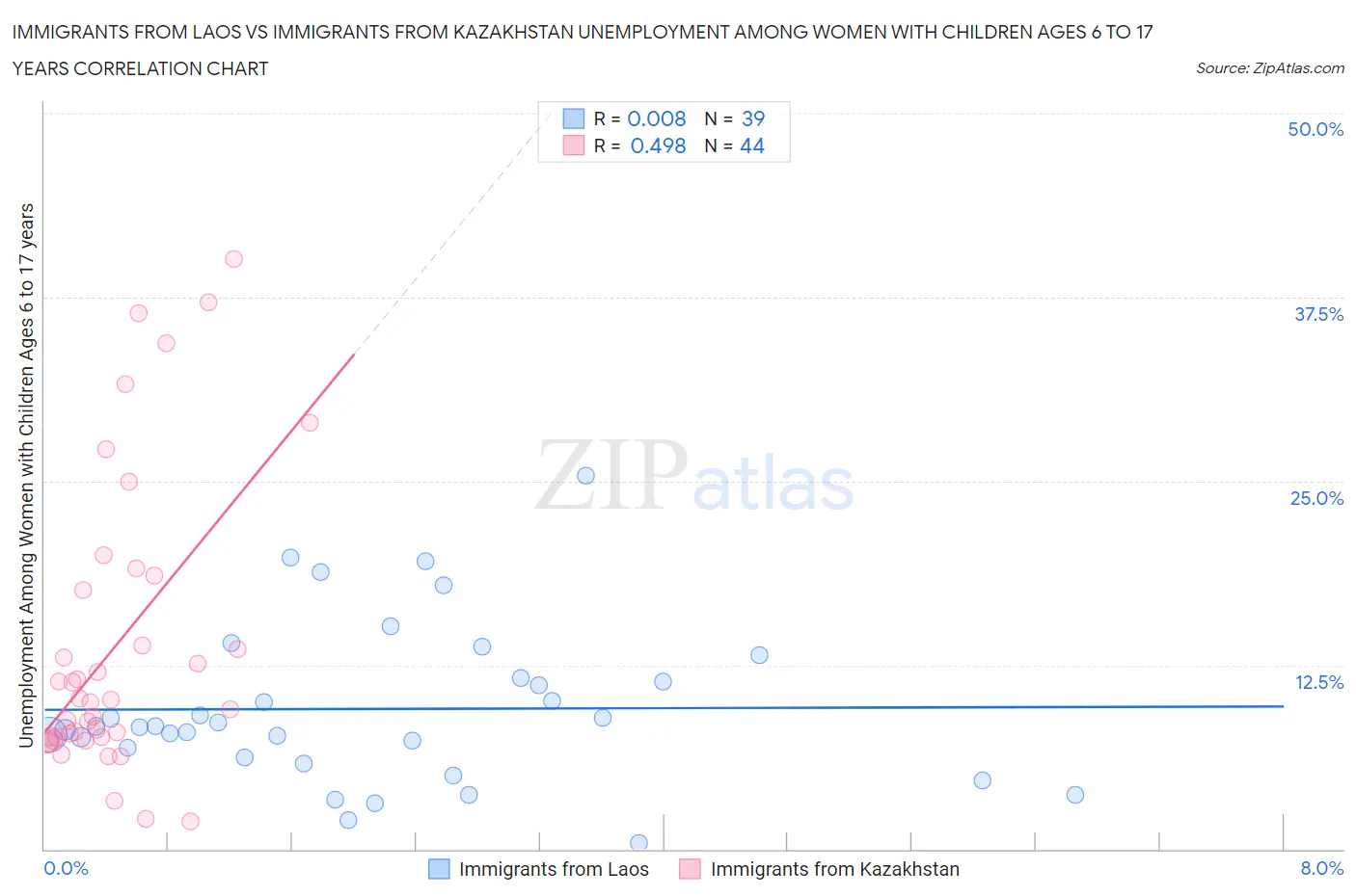 Immigrants from Laos vs Immigrants from Kazakhstan Unemployment Among Women with Children Ages 6 to 17 years