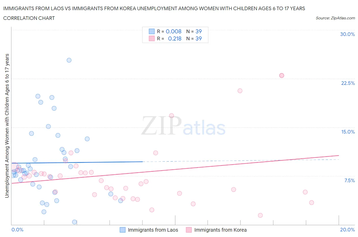Immigrants from Laos vs Immigrants from Korea Unemployment Among Women with Children Ages 6 to 17 years