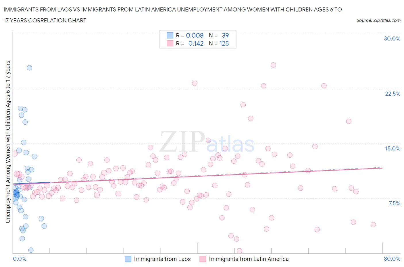 Immigrants from Laos vs Immigrants from Latin America Unemployment Among Women with Children Ages 6 to 17 years