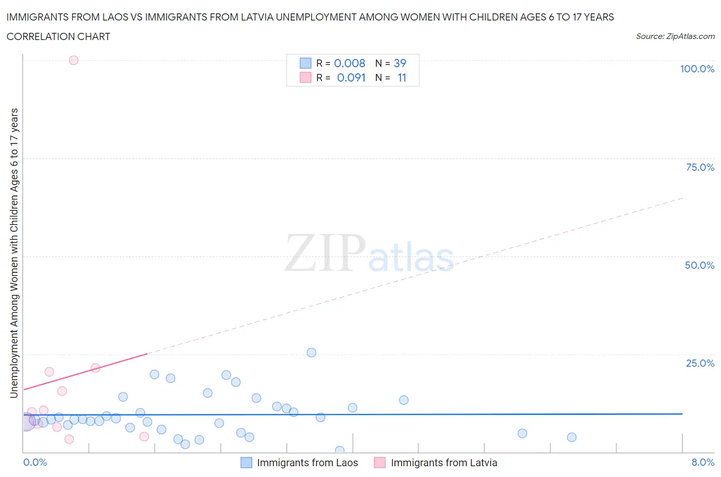 Immigrants from Laos vs Immigrants from Latvia Unemployment Among Women with Children Ages 6 to 17 years