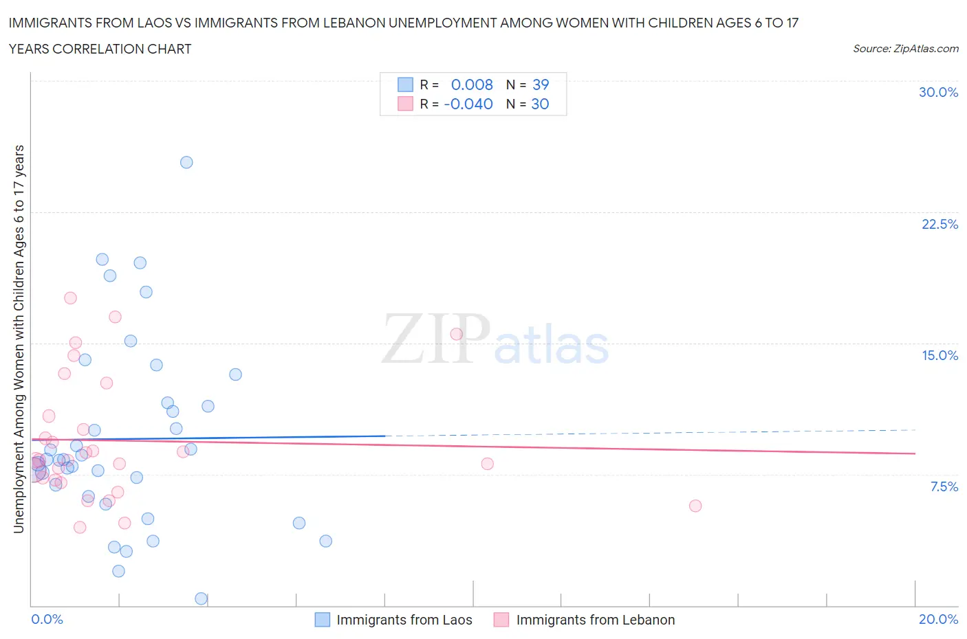 Immigrants from Laos vs Immigrants from Lebanon Unemployment Among Women with Children Ages 6 to 17 years