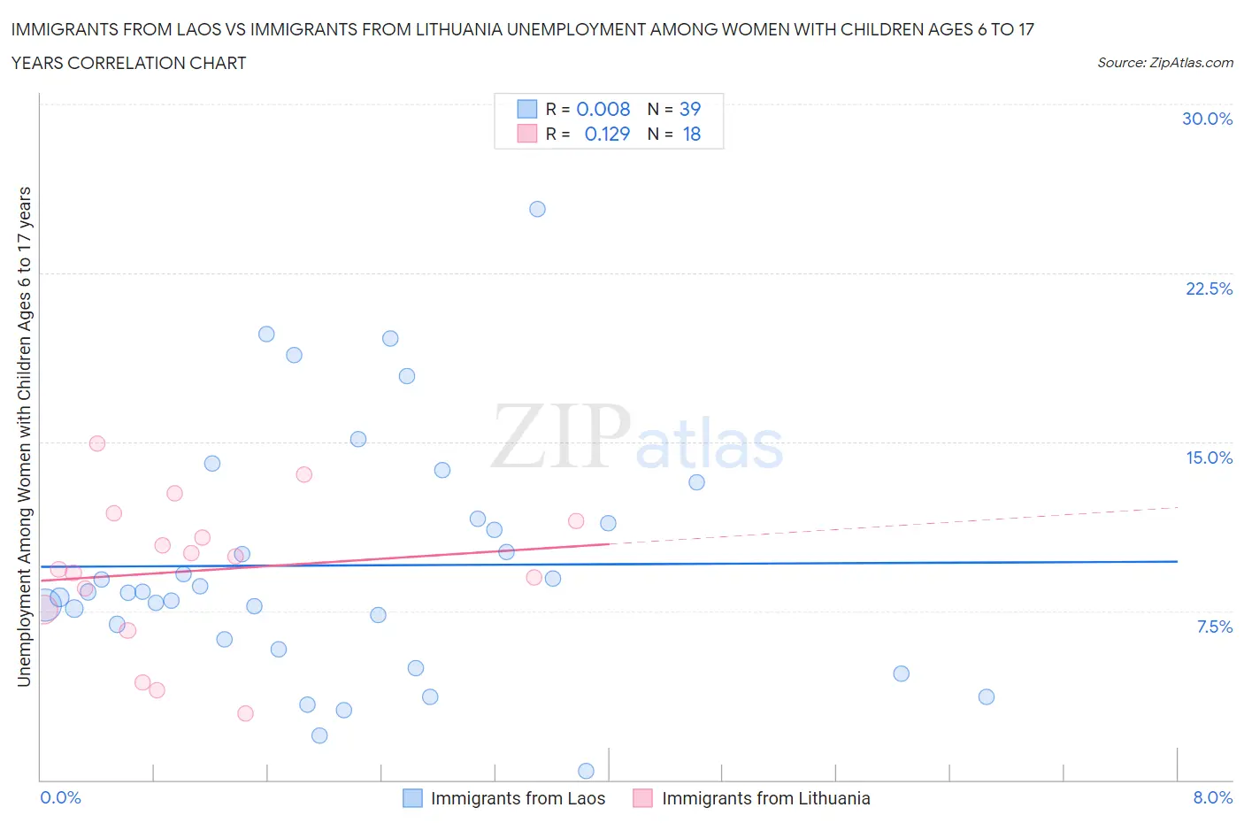 Immigrants from Laos vs Immigrants from Lithuania Unemployment Among Women with Children Ages 6 to 17 years