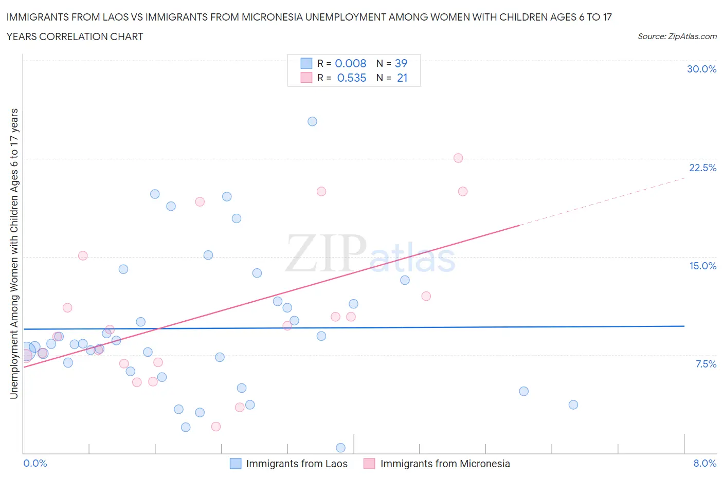 Immigrants from Laos vs Immigrants from Micronesia Unemployment Among Women with Children Ages 6 to 17 years