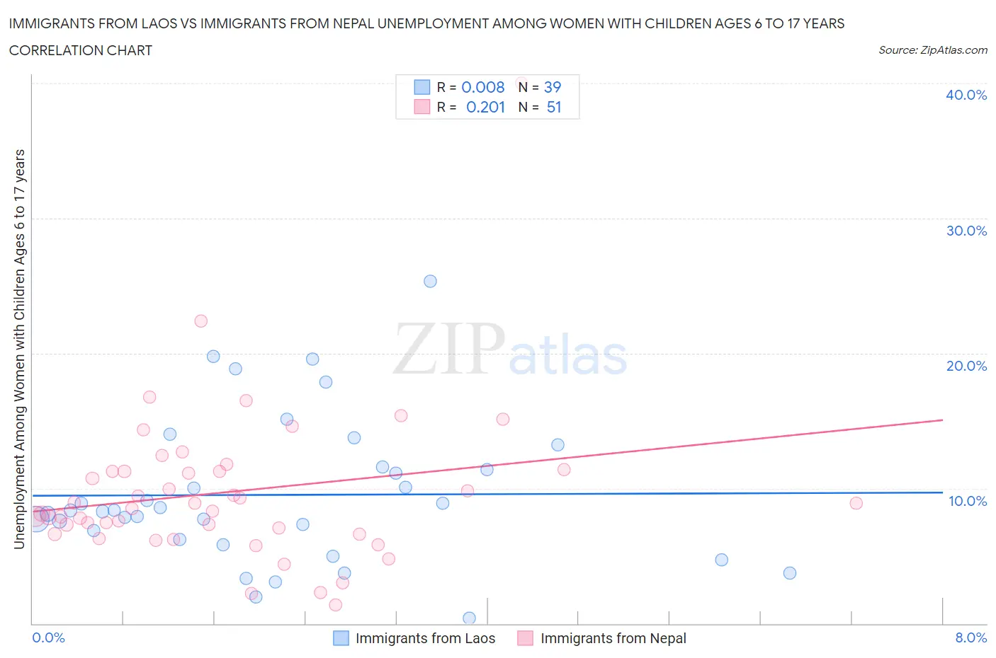 Immigrants from Laos vs Immigrants from Nepal Unemployment Among Women with Children Ages 6 to 17 years