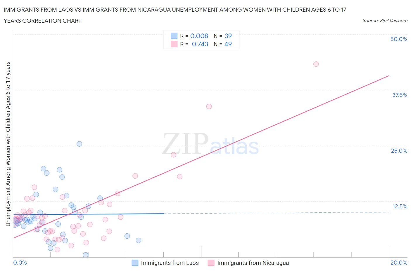 Immigrants from Laos vs Immigrants from Nicaragua Unemployment Among Women with Children Ages 6 to 17 years