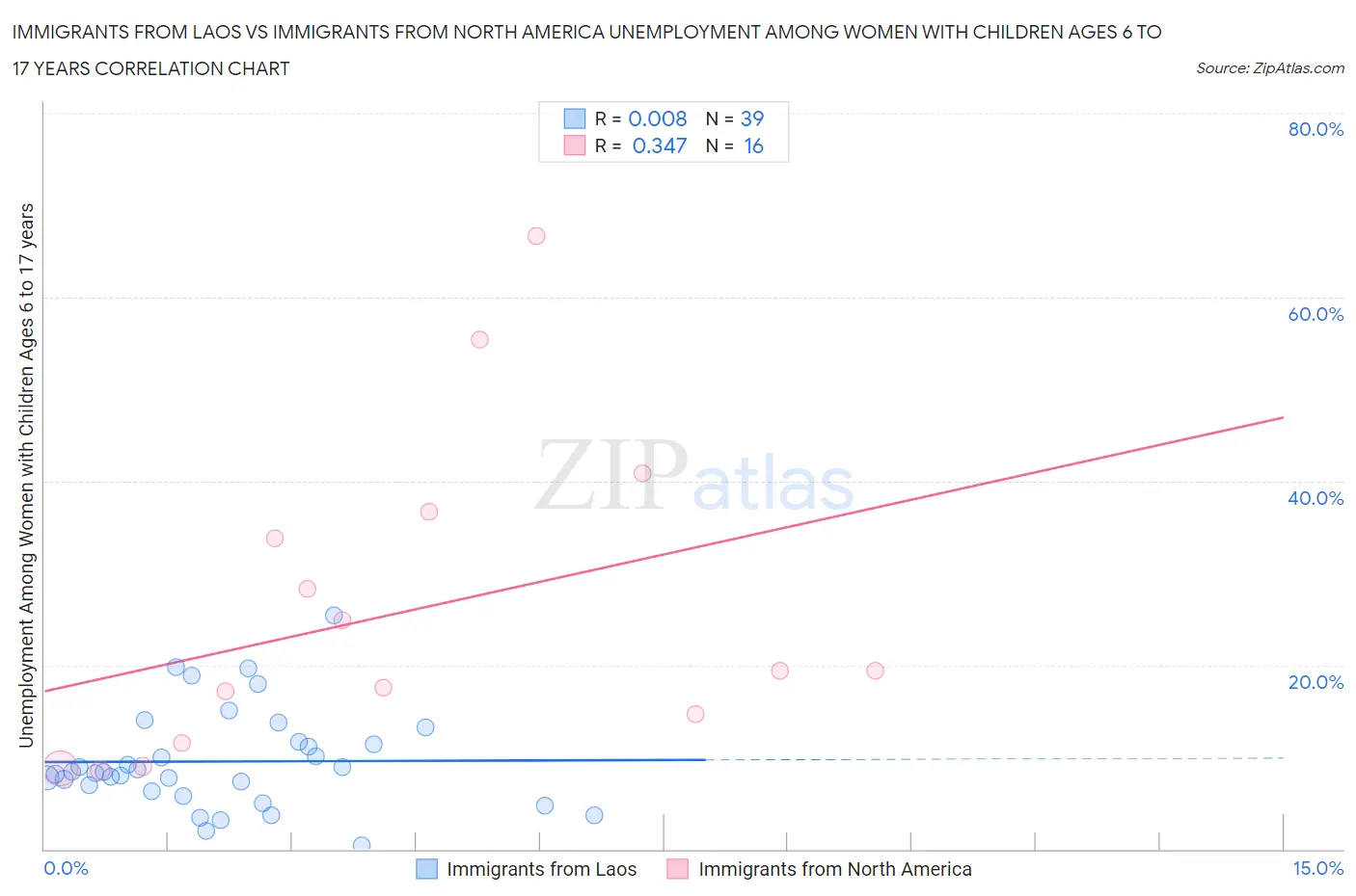 Immigrants from Laos vs Immigrants from North America Unemployment Among Women with Children Ages 6 to 17 years
