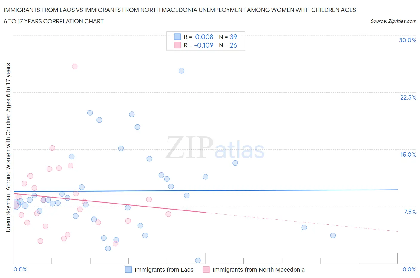 Immigrants from Laos vs Immigrants from North Macedonia Unemployment Among Women with Children Ages 6 to 17 years