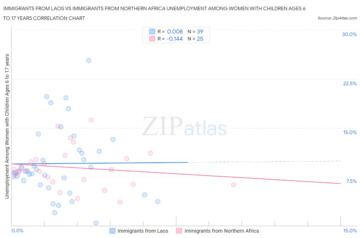 Immigrants from Laos vs Immigrants from Northern Africa Unemployment Among Women with Children Ages 6 to 17 years