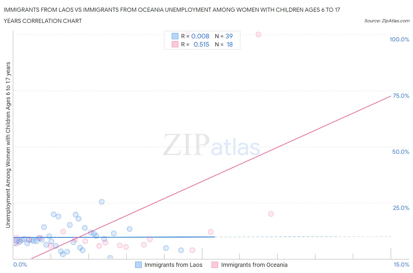 Immigrants from Laos vs Immigrants from Oceania Unemployment Among Women with Children Ages 6 to 17 years