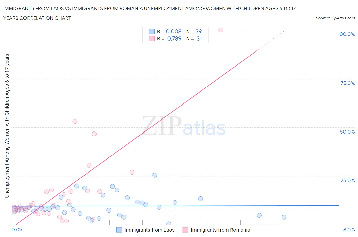 Immigrants from Laos vs Immigrants from Romania Unemployment Among Women with Children Ages 6 to 17 years