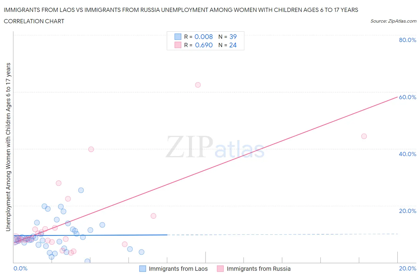 Immigrants from Laos vs Immigrants from Russia Unemployment Among Women with Children Ages 6 to 17 years