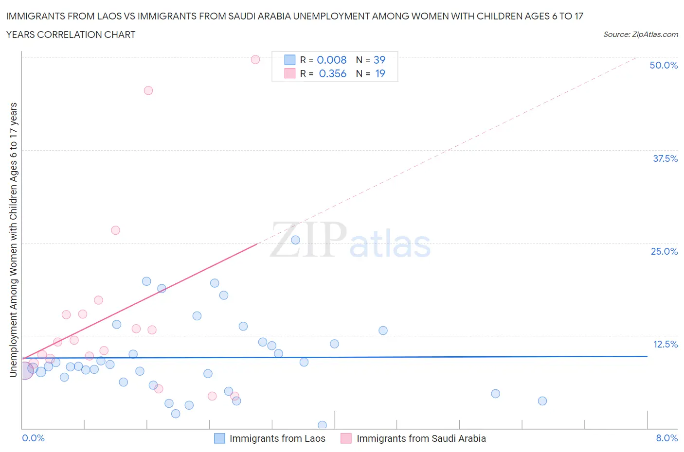 Immigrants from Laos vs Immigrants from Saudi Arabia Unemployment Among Women with Children Ages 6 to 17 years