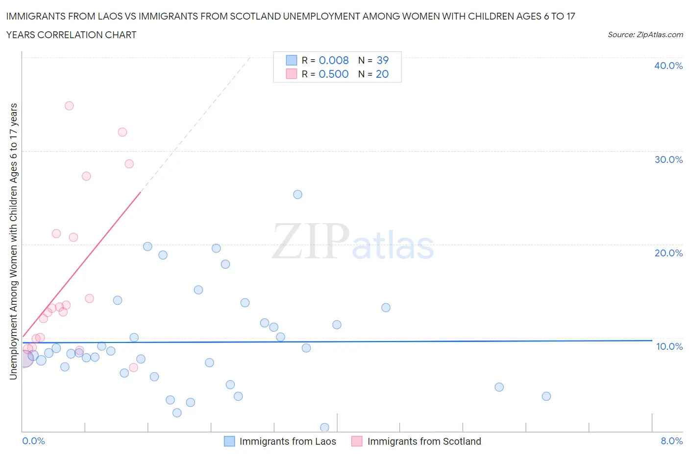 Immigrants from Laos vs Immigrants from Scotland Unemployment Among Women with Children Ages 6 to 17 years