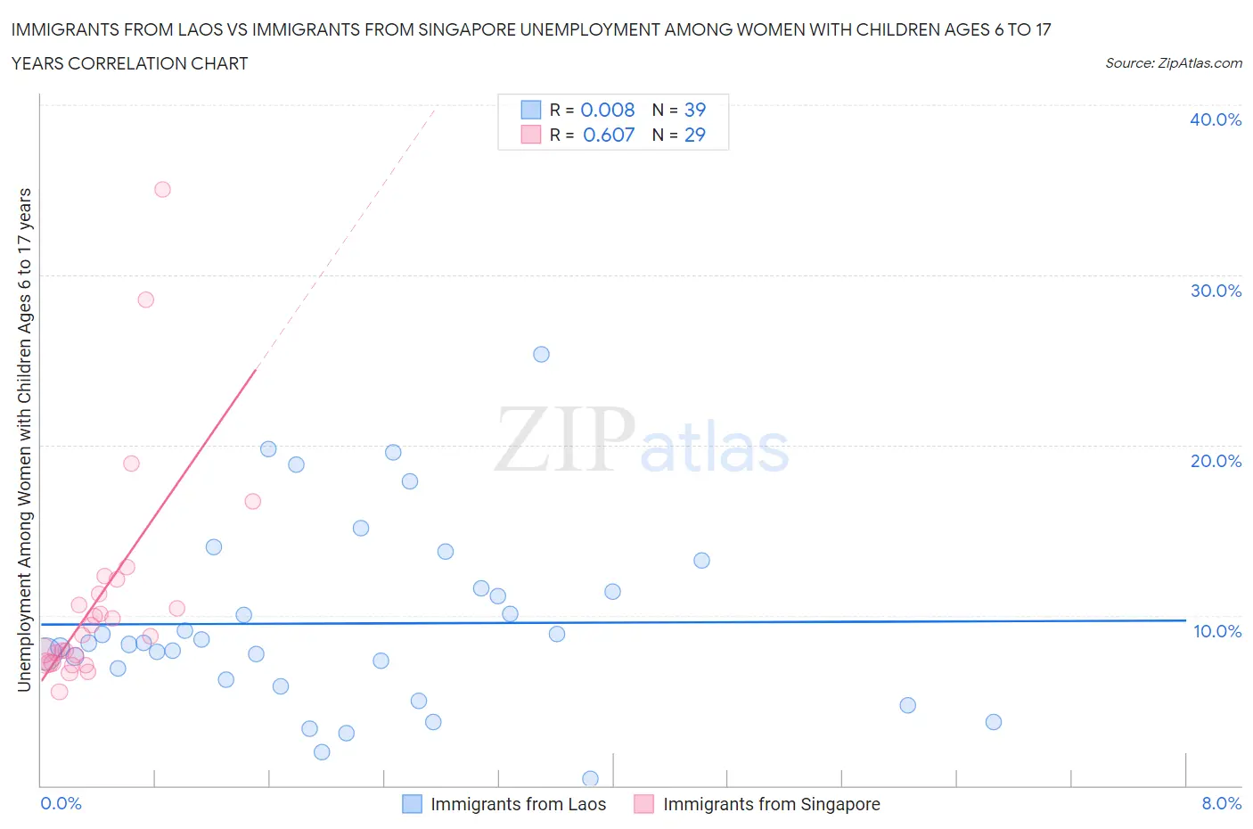 Immigrants from Laos vs Immigrants from Singapore Unemployment Among Women with Children Ages 6 to 17 years
