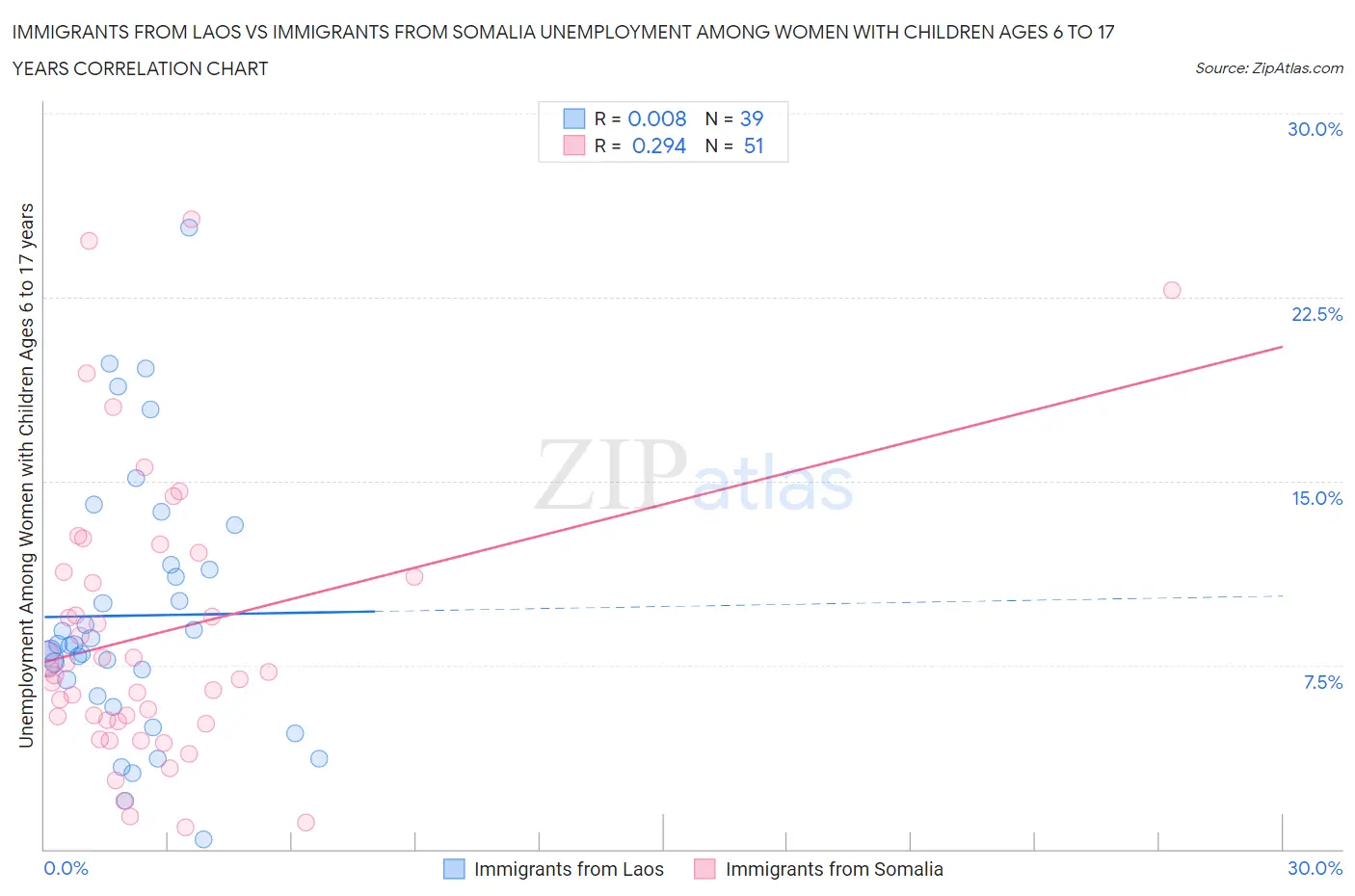 Immigrants from Laos vs Immigrants from Somalia Unemployment Among Women with Children Ages 6 to 17 years