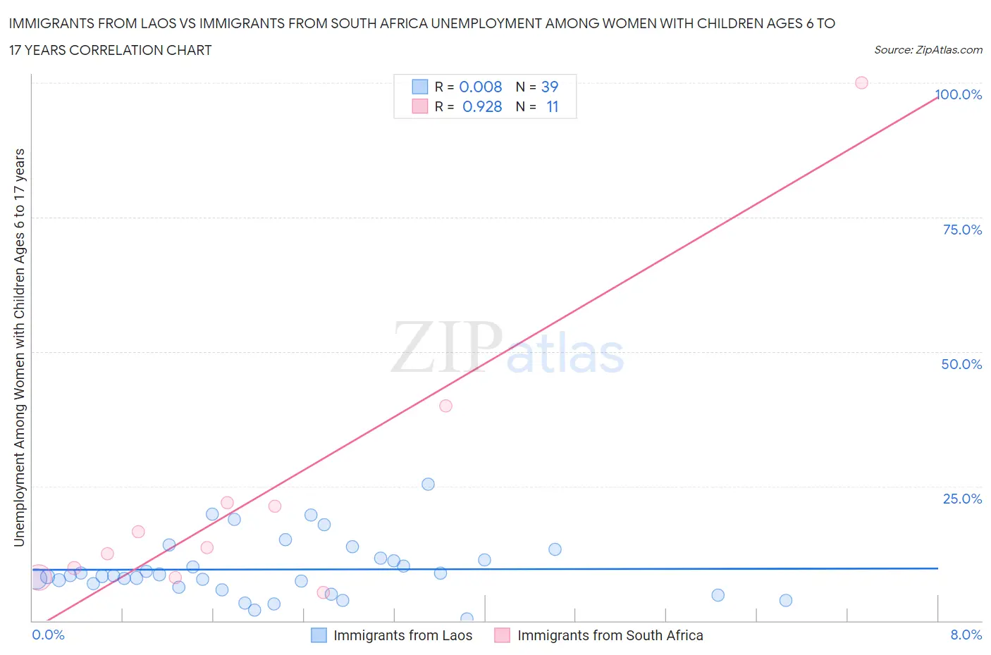 Immigrants from Laos vs Immigrants from South Africa Unemployment Among Women with Children Ages 6 to 17 years
