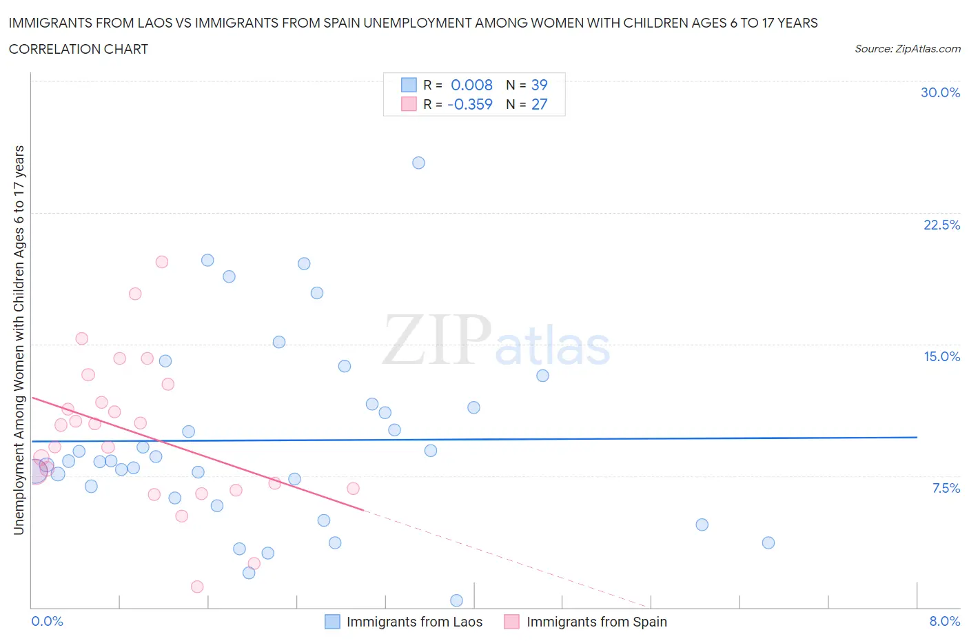 Immigrants from Laos vs Immigrants from Spain Unemployment Among Women with Children Ages 6 to 17 years